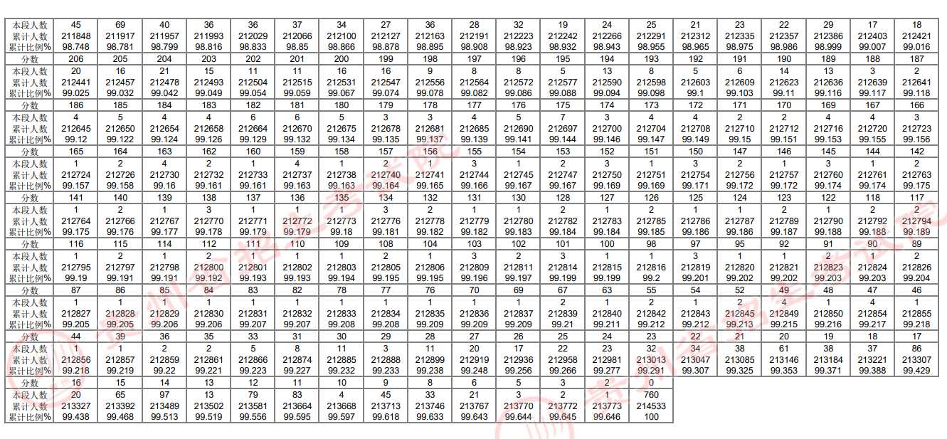 贵州省2024年高考分数段统计表（物理类）发布