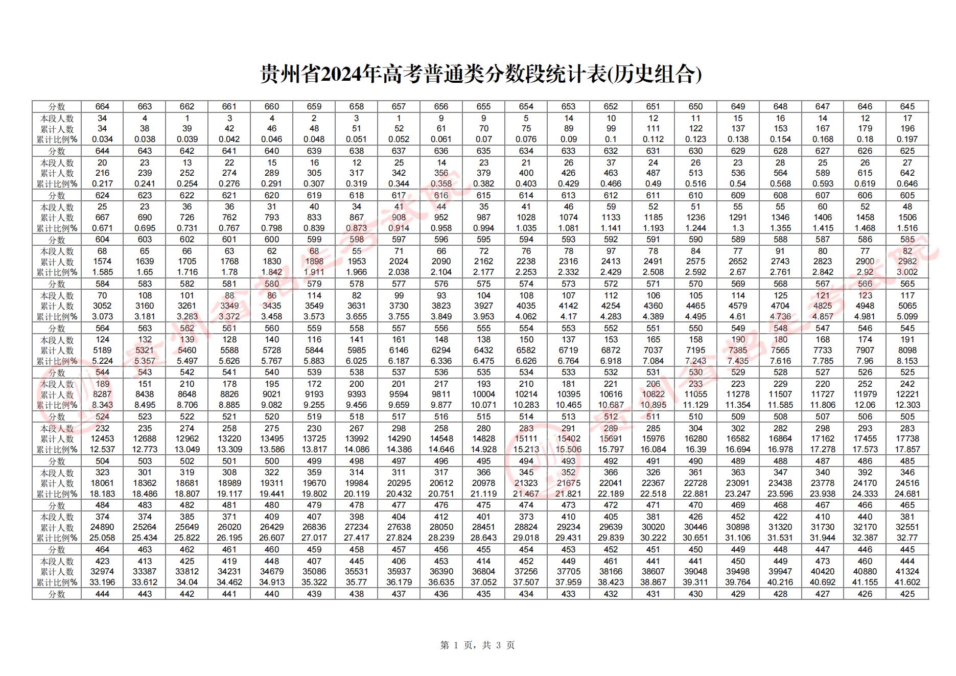 贵州2024年高考一分一段表（历史类）公布