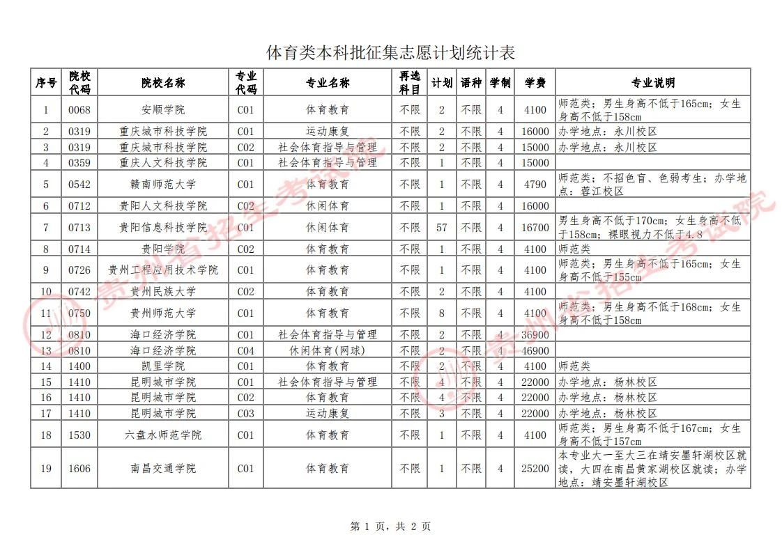 体育类本科批征集志愿计划统计表