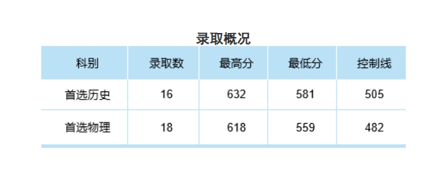 中南财经政法大学2024年本科招生录取分数线（贵州国家专项）