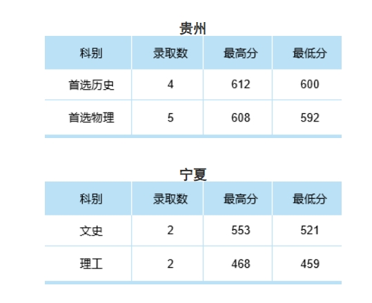 中南财经政法大学2024年本科招生录取分数线（贵州、宁夏预科）
