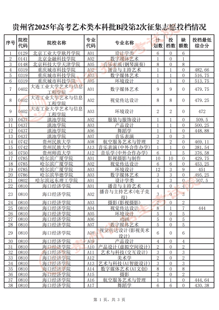 贵州省2025年高考艺术类本科批B段第2次征集志愿投档情况1