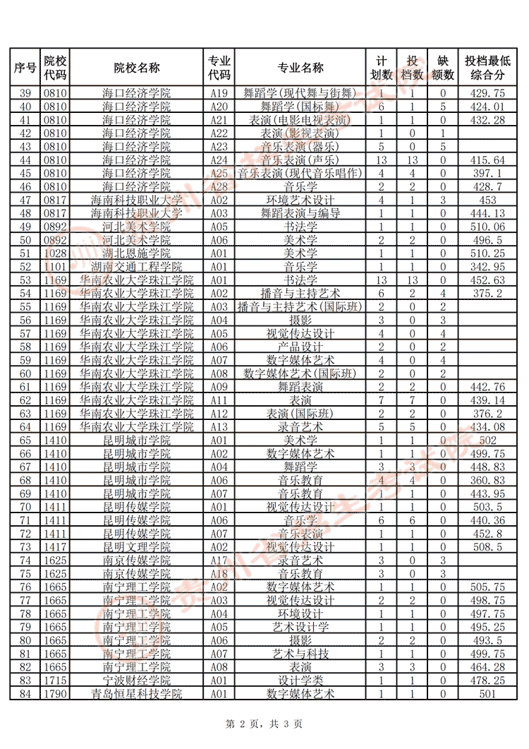 贵州省2025年高考艺术类本科批B段第2次征集志愿投档情况2