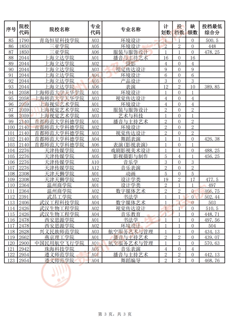 贵州省2025年高考艺术类本科批B段第2次征集志愿投档情况3