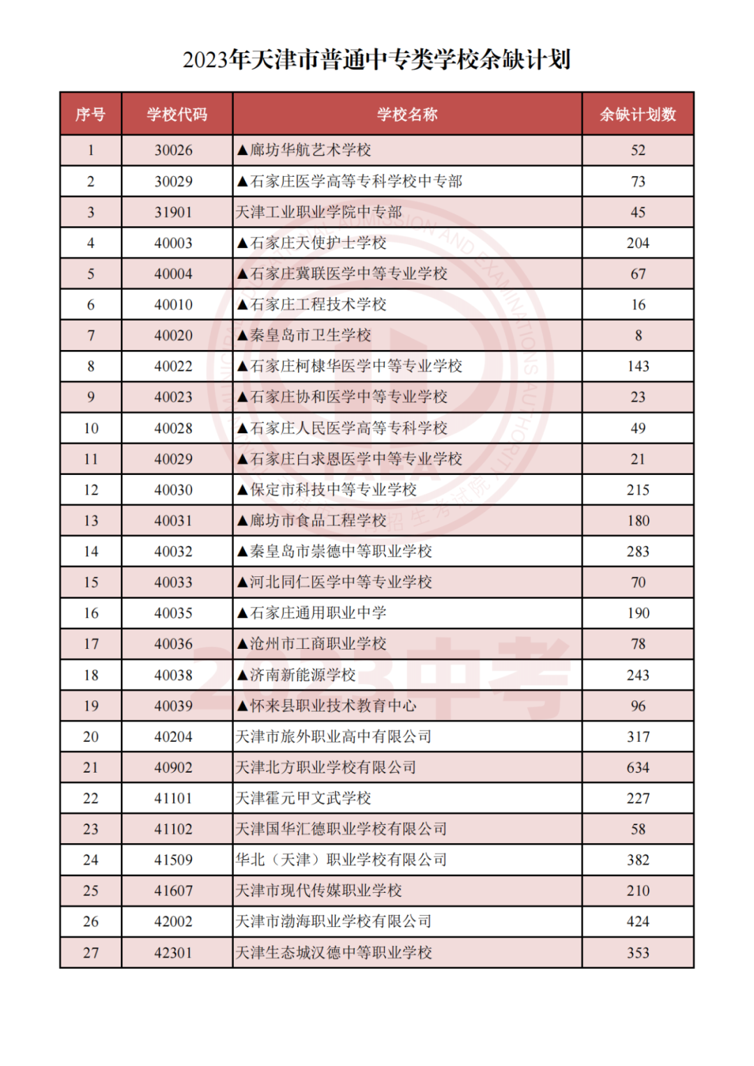天津2023年中专类学校8月2日起填报征询志愿