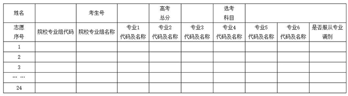 海南省2020年高考模拟填报志愿问答