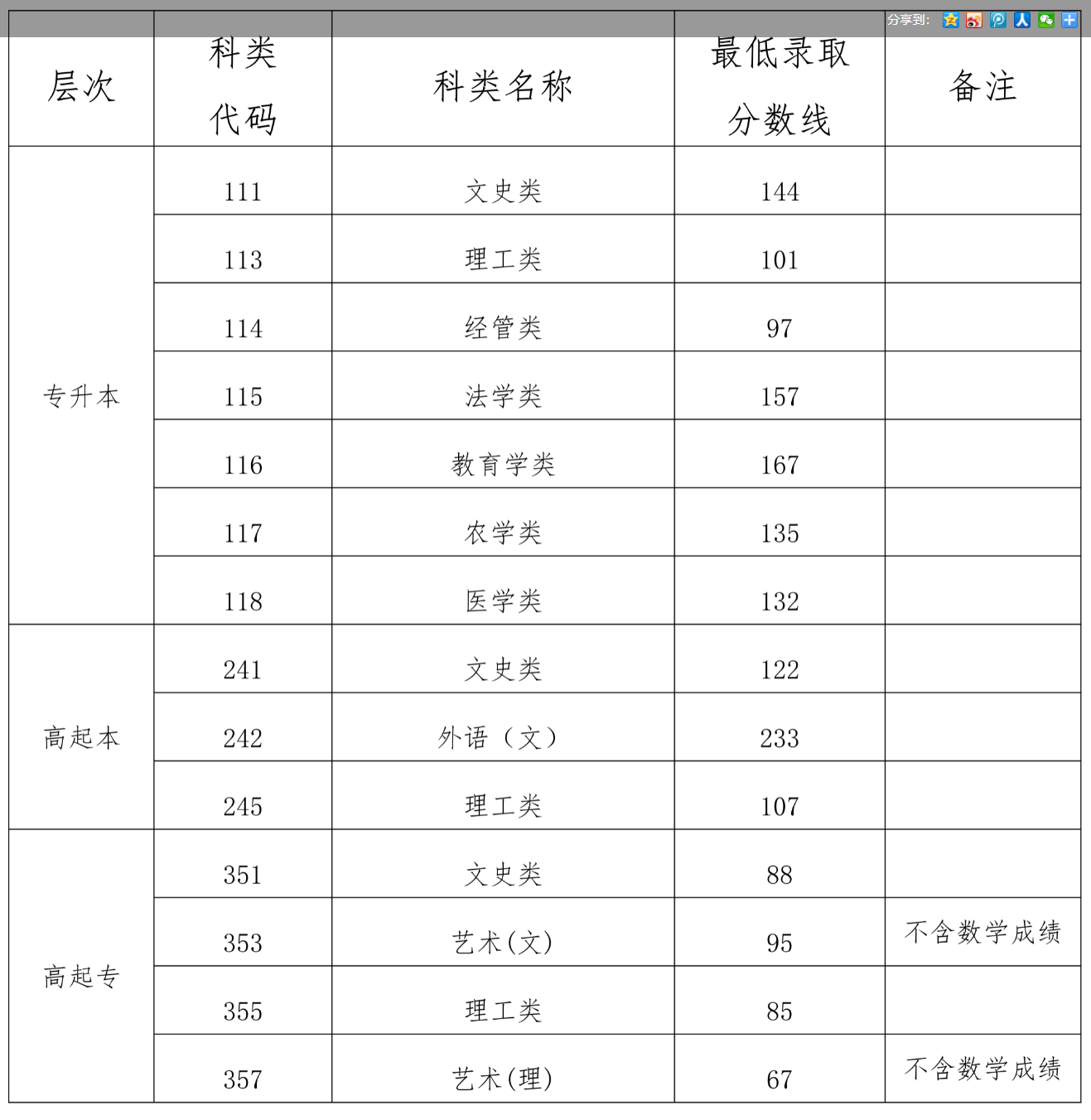 2023年海南省成人高校招生录取最低控制分数线