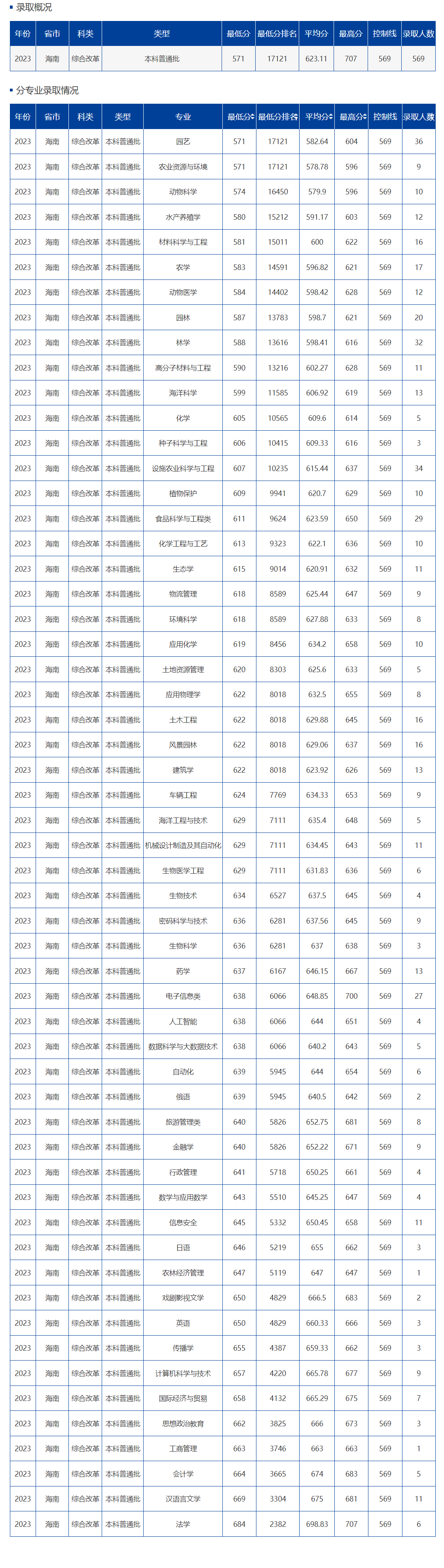 2024高考多少分能上海南大学