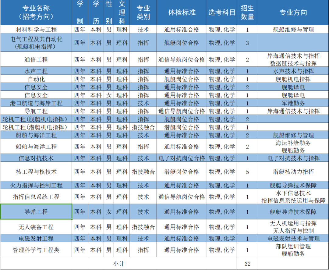 海军工程大学2024年在海南招生计划