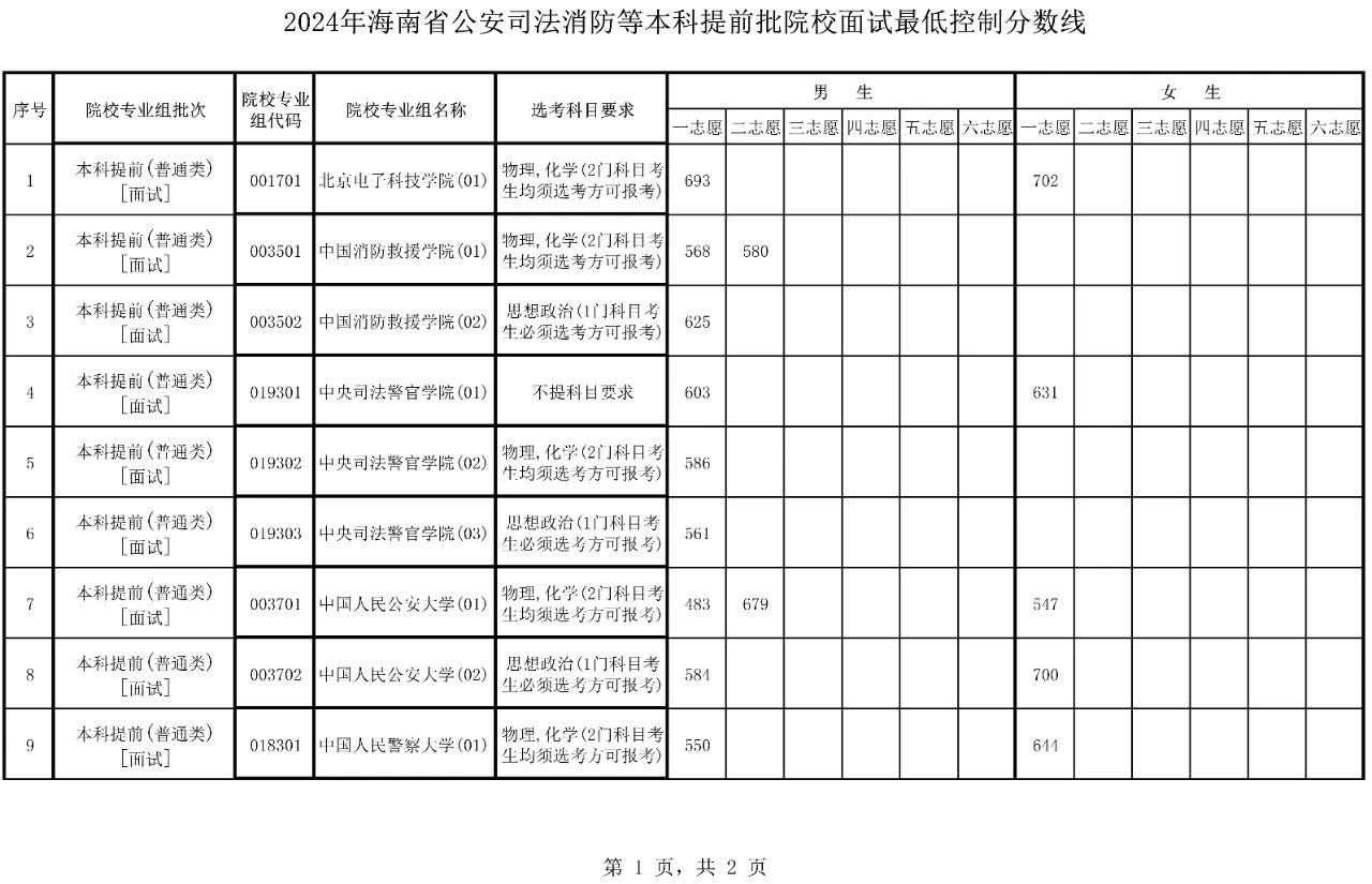 海南2024年公安司法消防等本科提前批院校面试分数线公布