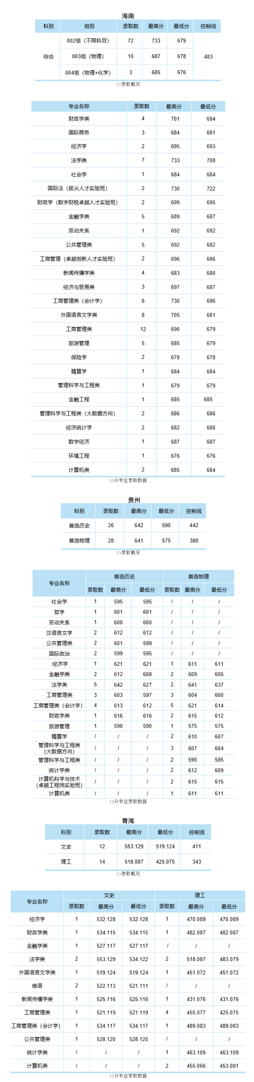 中南财经政法大学2024年本科招生录取分数线（海南、贵州、青海普通本科批）