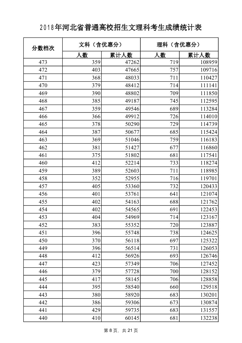 2018年河北省普通高校招生文理科考生成绩统计表