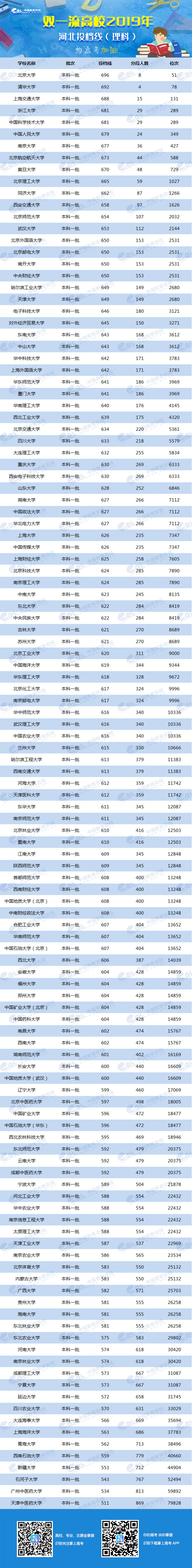 2019年双一流大学在河北投档分数线及位次排名出炉　