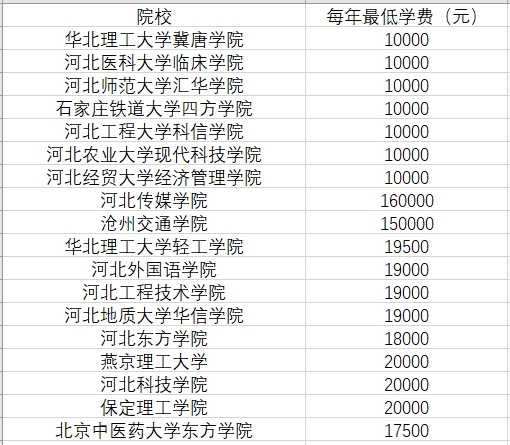 学费20000元及以下的河北民办本科高校汇总