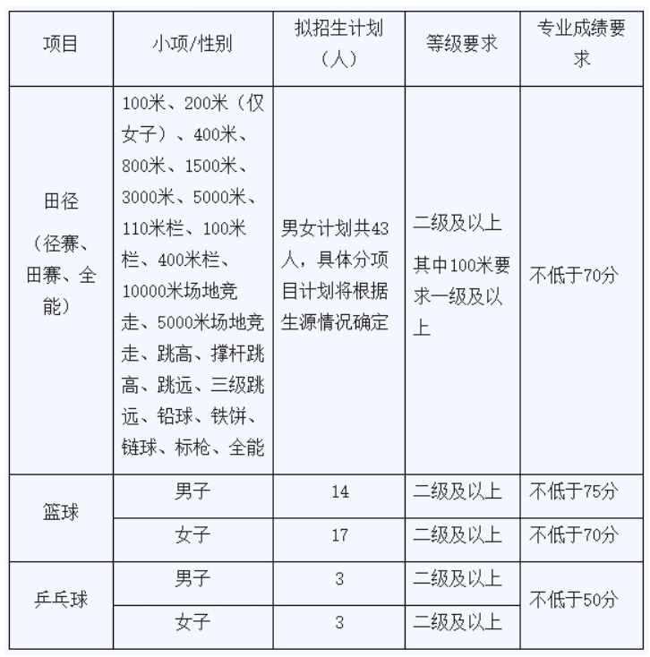 河北工程大学2024年运动训练专业招生简章