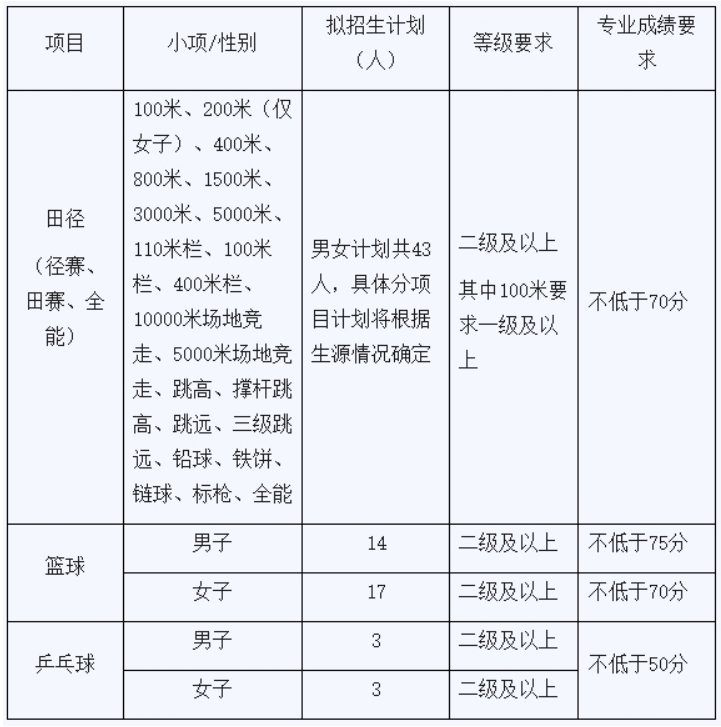 河北工程大学2024年运动训练专业招生计划及项目