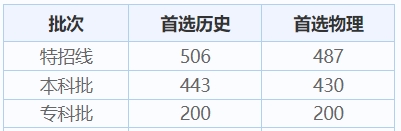 河北历年高考录取分数线（2024年高考志愿填报参考）