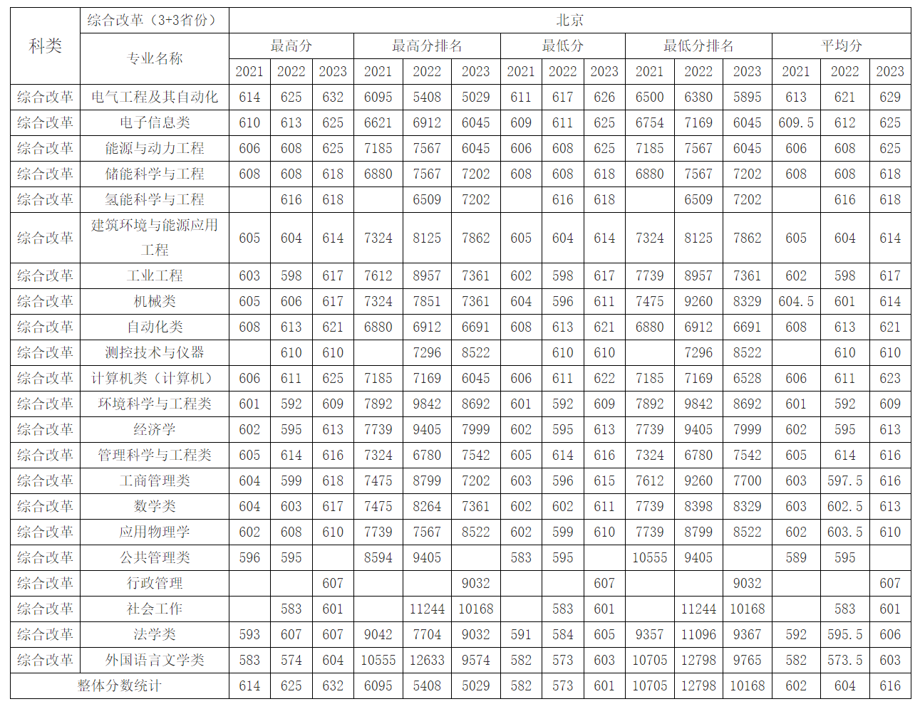 华北电力大学（保定）历年录取分数线