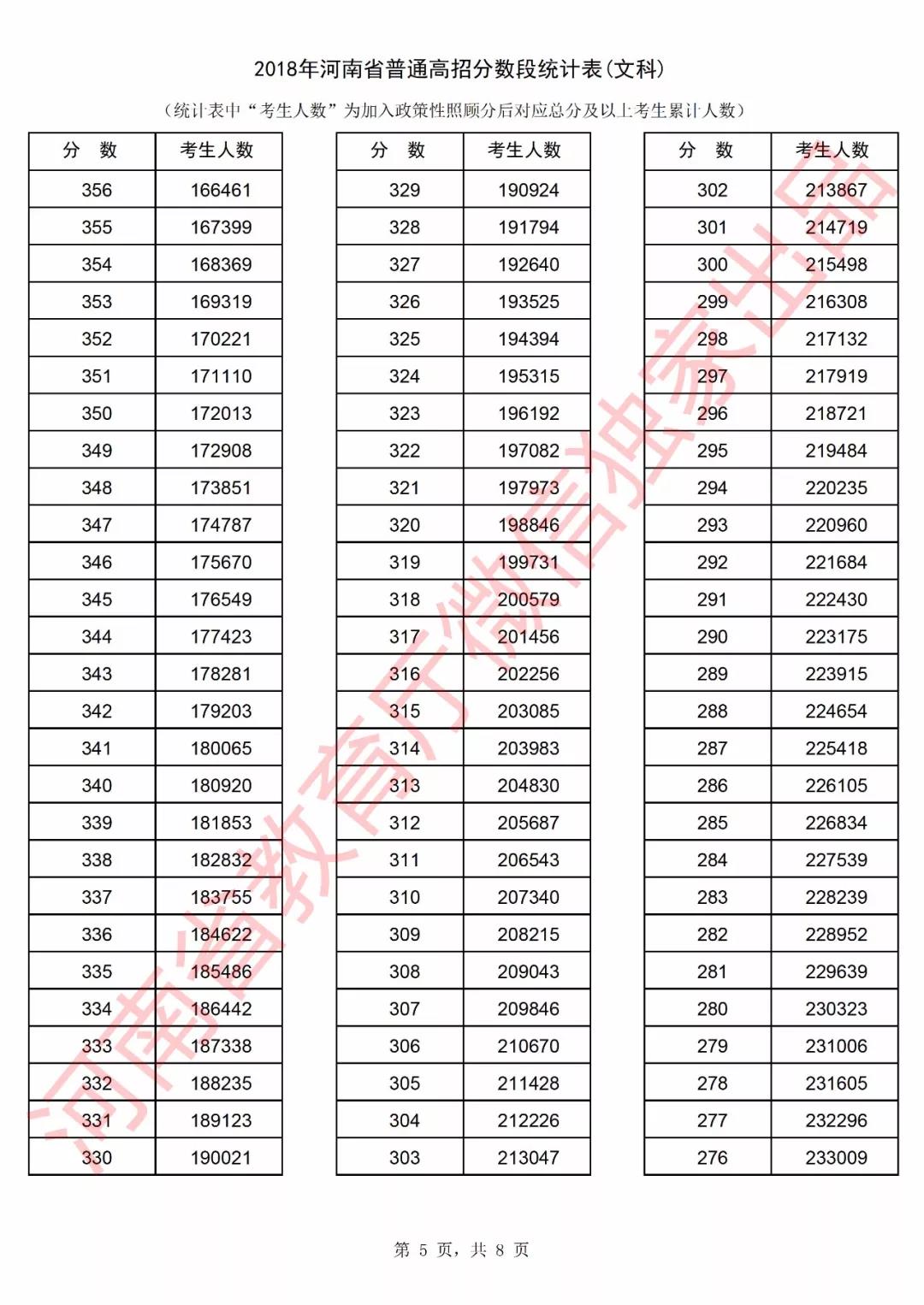 河南省2018年“高考成绩一分一段表” 发布