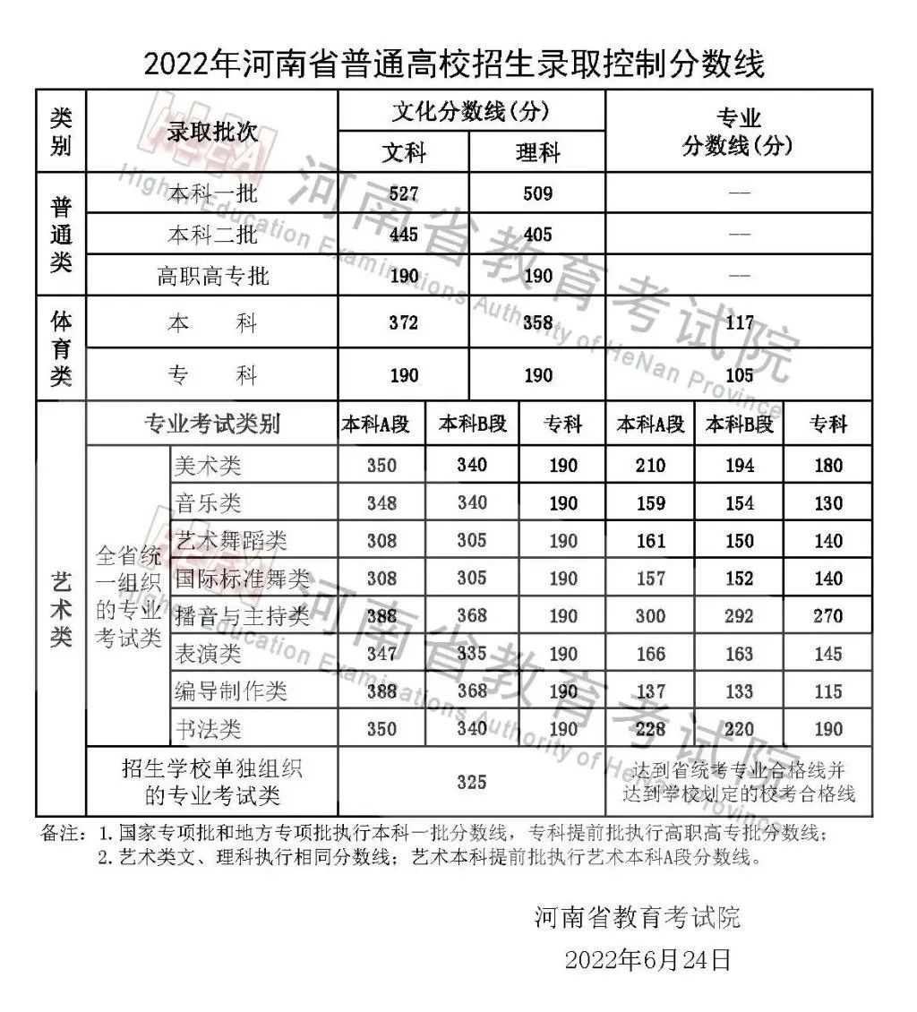 河南2022高考分数线：本科一批文527分，理509分(图1)