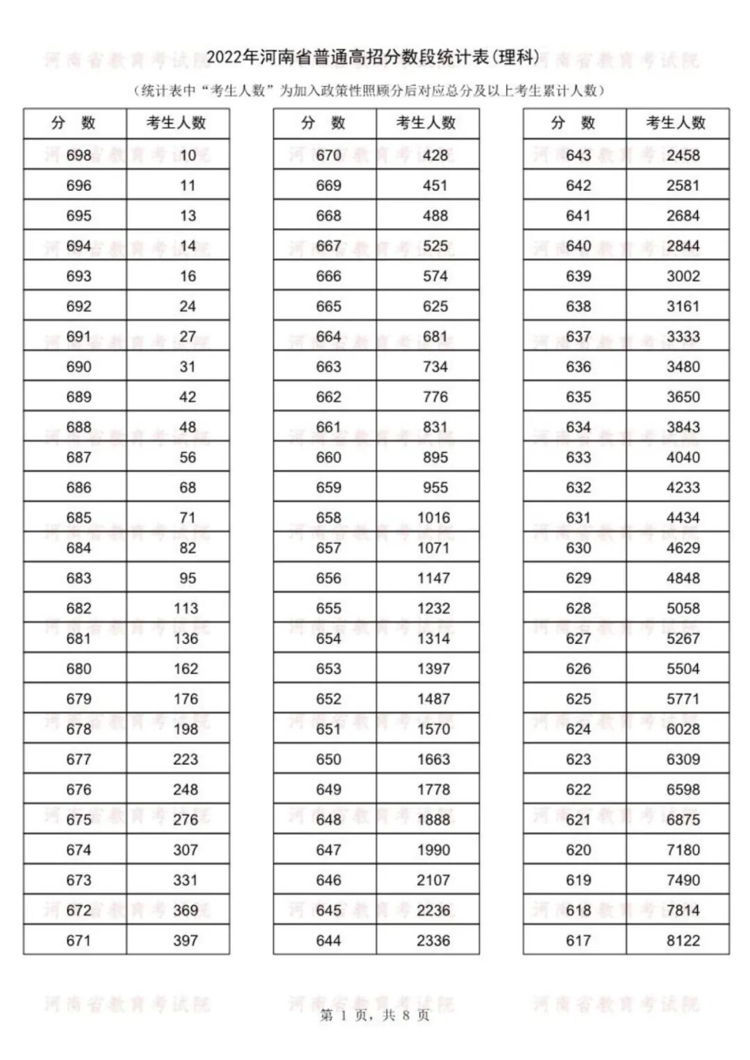 河南2022年高考分数段统计表公布（理科）(图1)