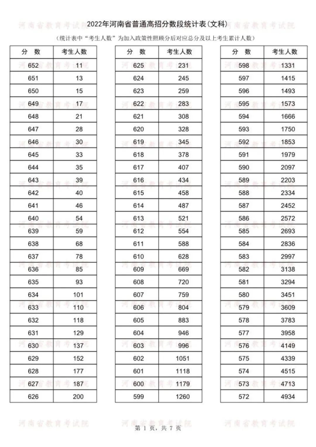河南2022年高考分段表统计（文科）公布