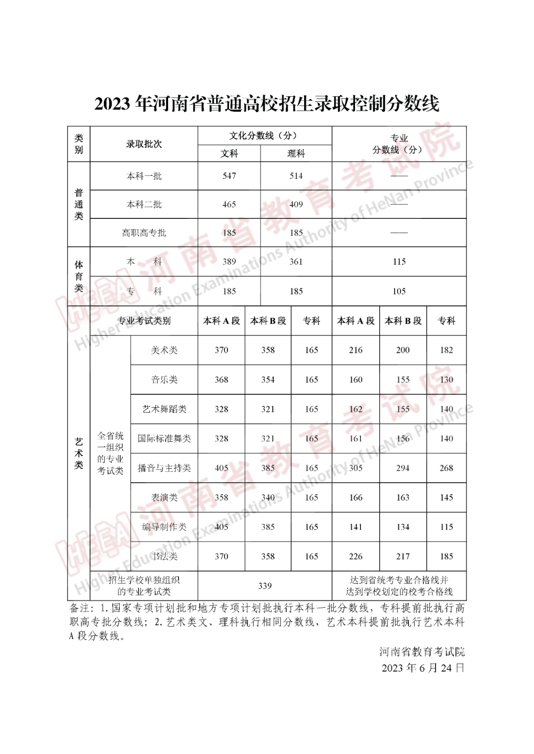 2023年河南省普通高校招生录取控制分数线