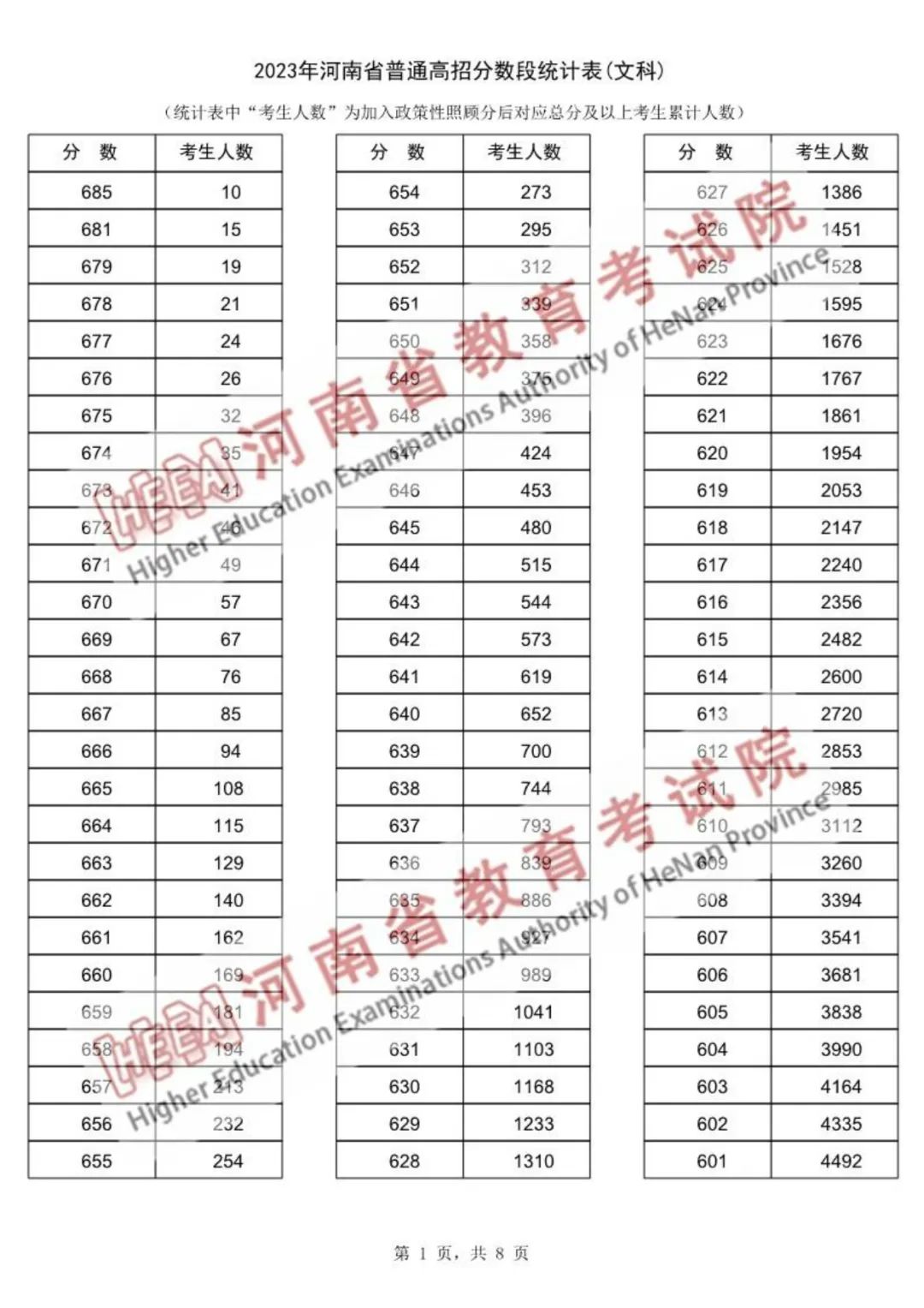 河南2023年高考分段表文科生成绩分布