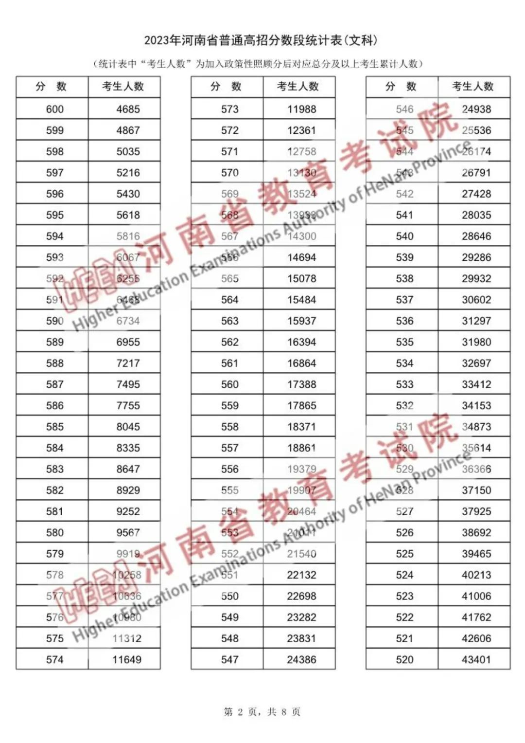 河南省2023年高考一分一段表公布(图2)