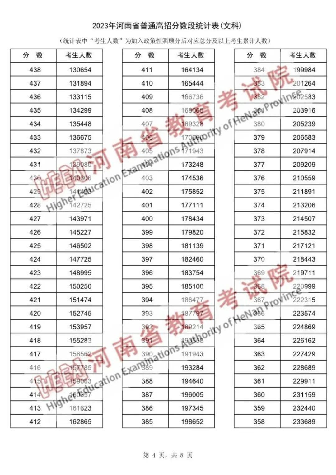 河南省2023年高考一分一段表公布(图4)