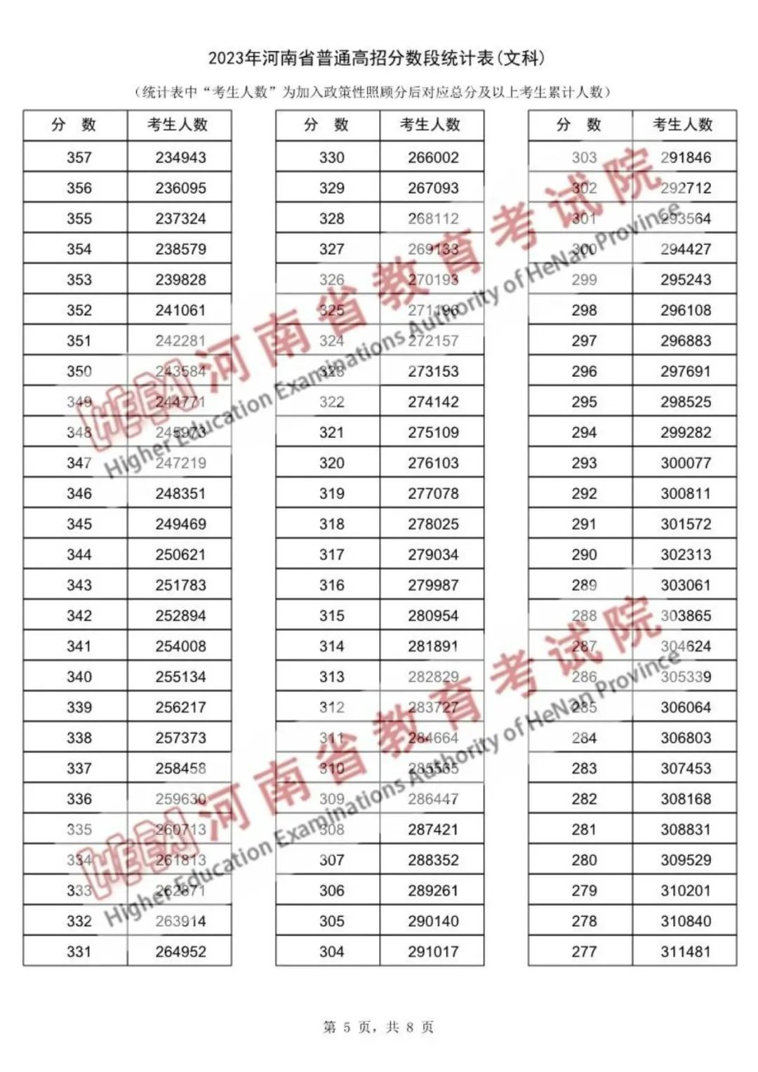 河南省2023年高考一分一段表公布(图5)