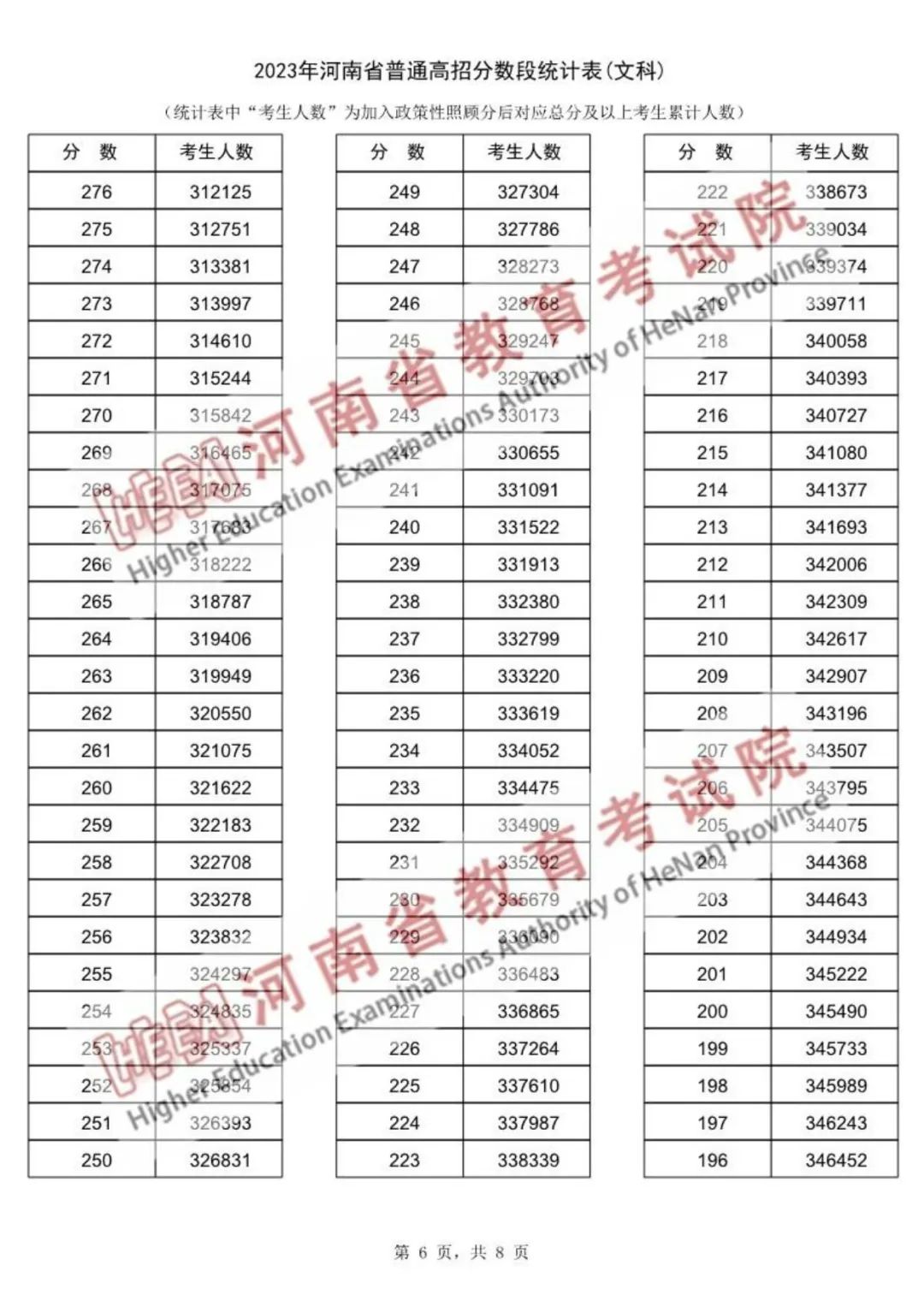 河南省2023年高考一分一段表公布(图6)
