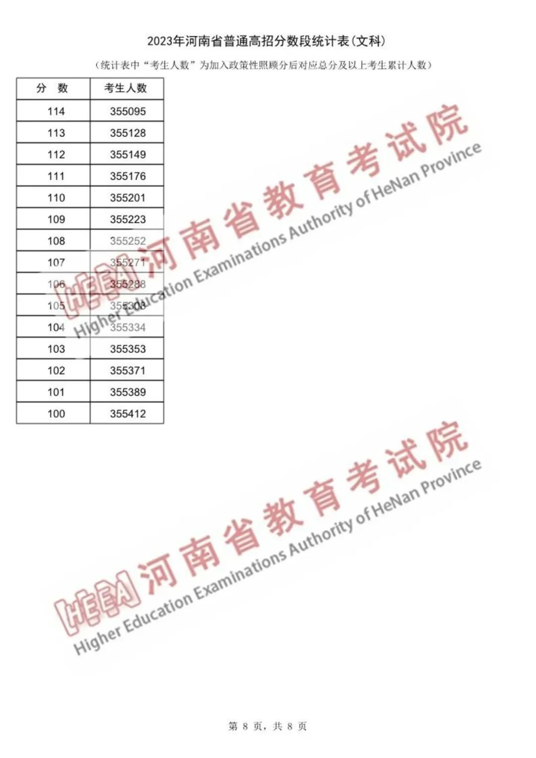 河南省2023年高考一分一段表公布(图8)