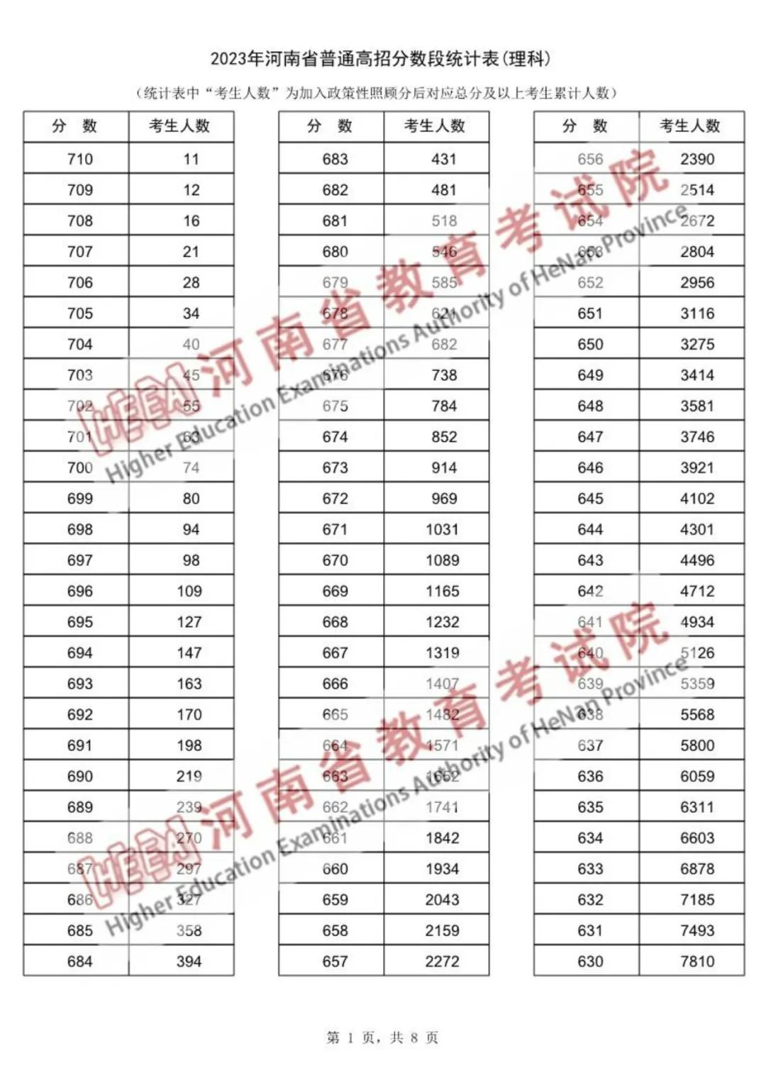2023年河南高考理工类分段表公布，重点本科一批上线125465人(图3)