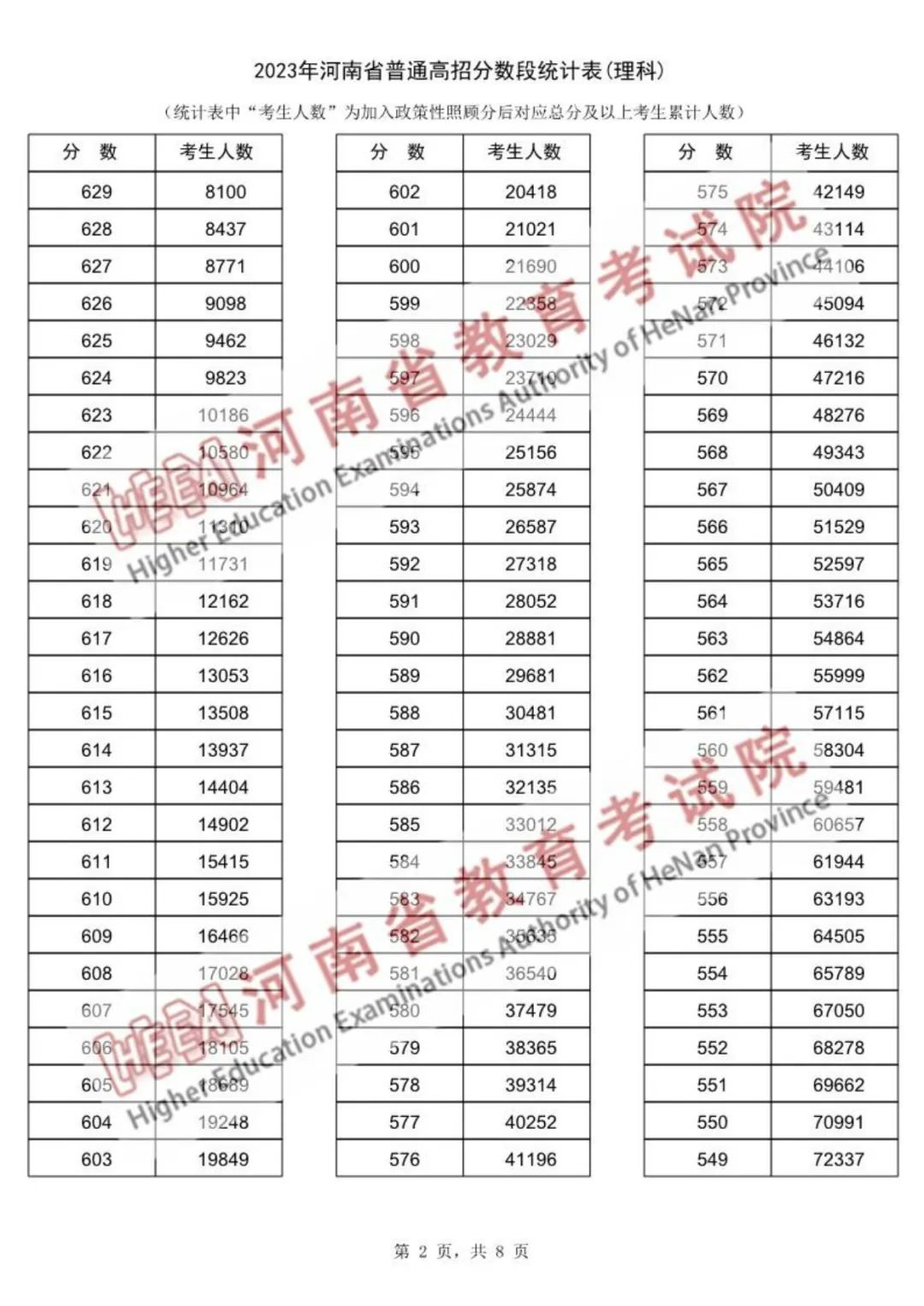 河南省2023年高考一分一段表公布(图10)