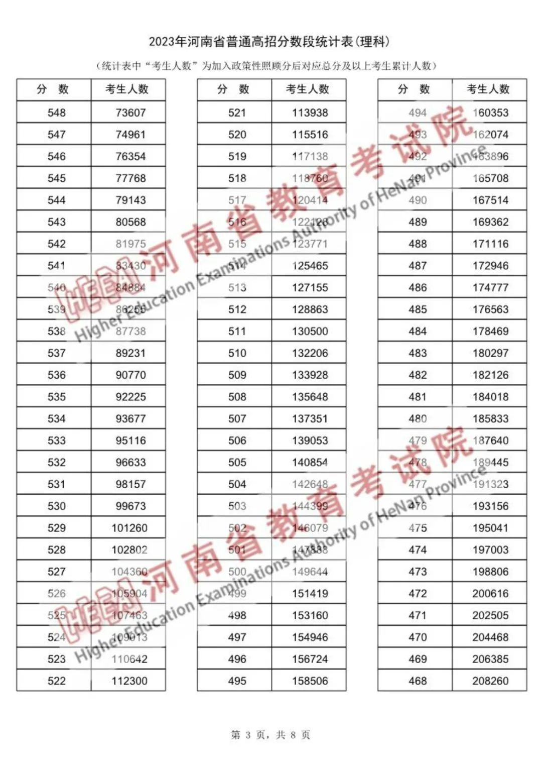 河南省2023年高考一分一段表公布(图11)
