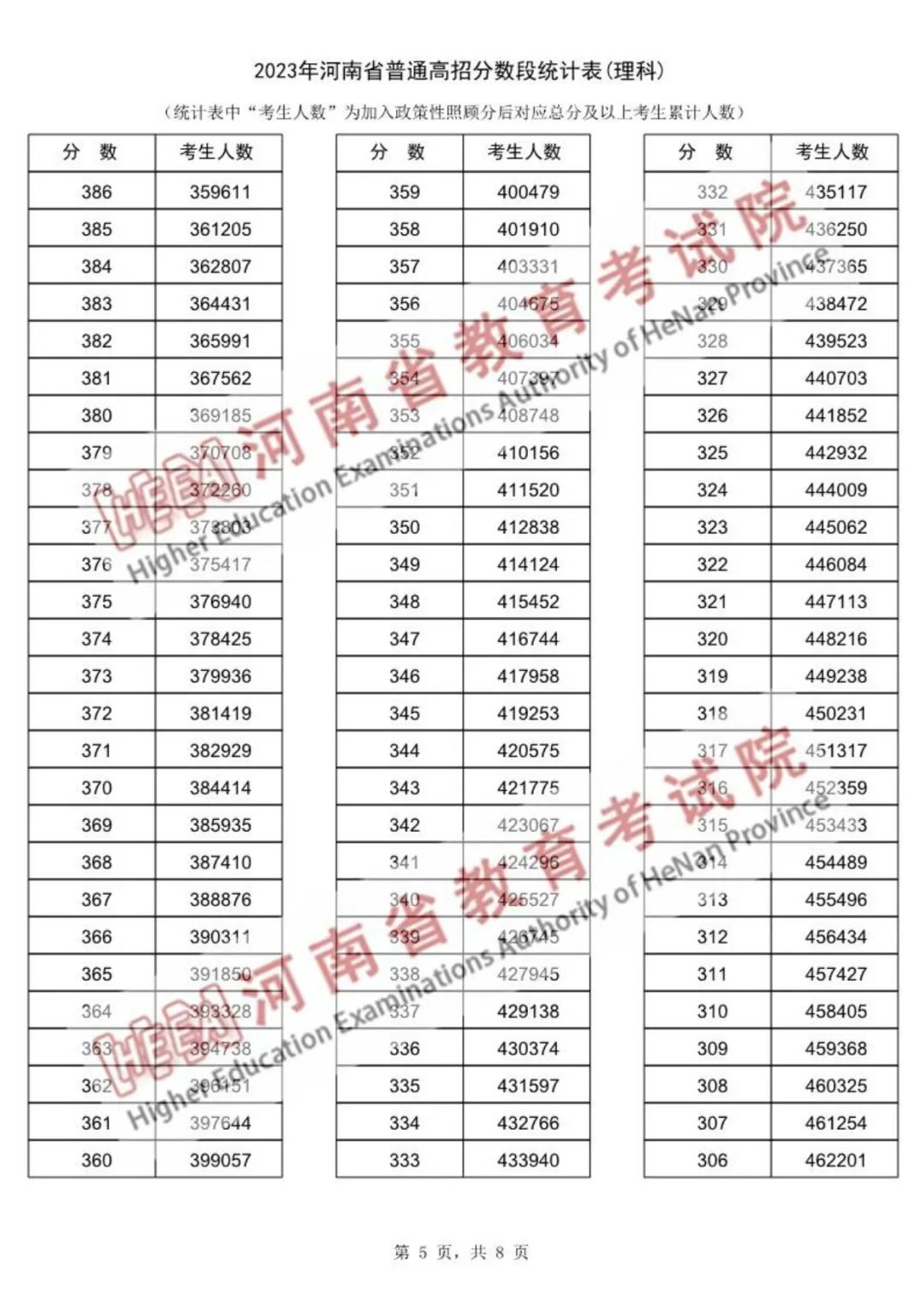 河南省2023年高考一分一段表公布(图12)