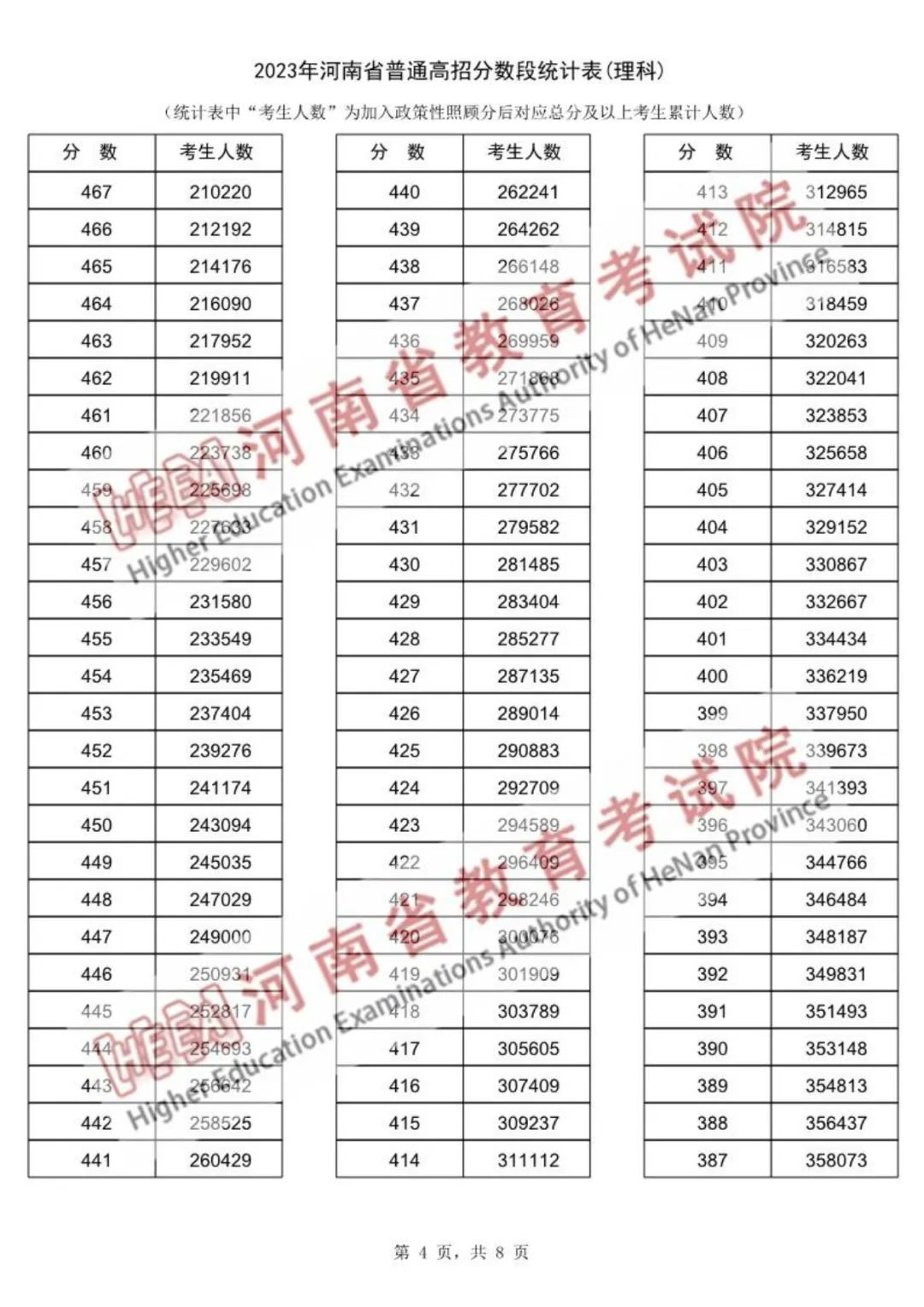 河南省2023年高考一分一段表公布(图13)