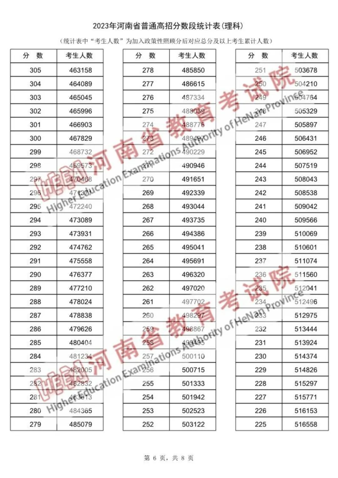 河南省2023年高考一分一段表公布(图14)