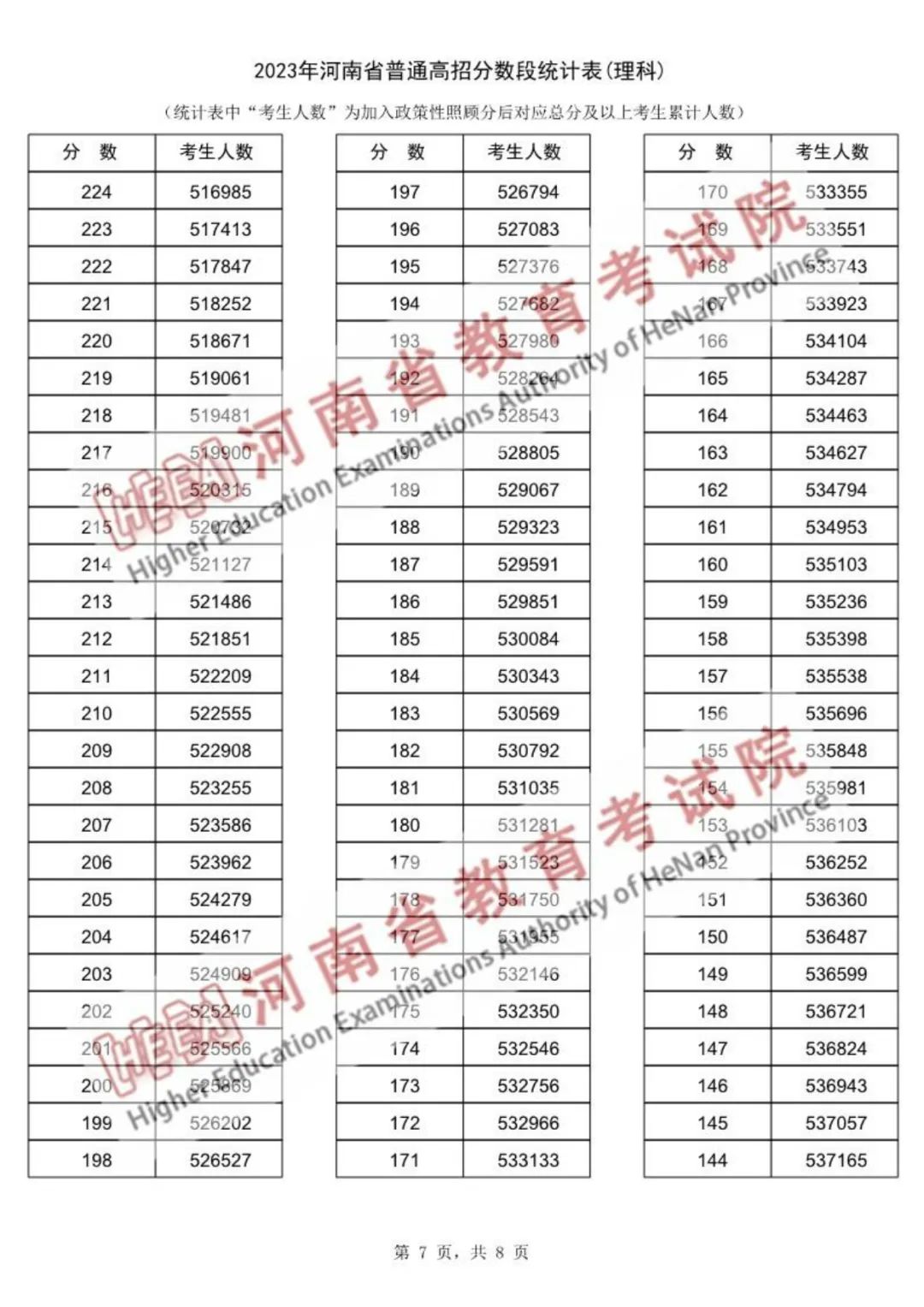 河南省2023年高考一分一段表公布(图15)