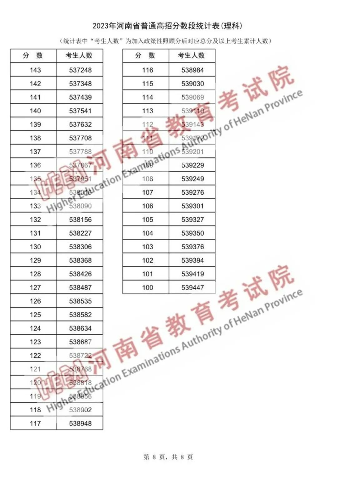 河南省2023年高考一分一段表公布(图16)