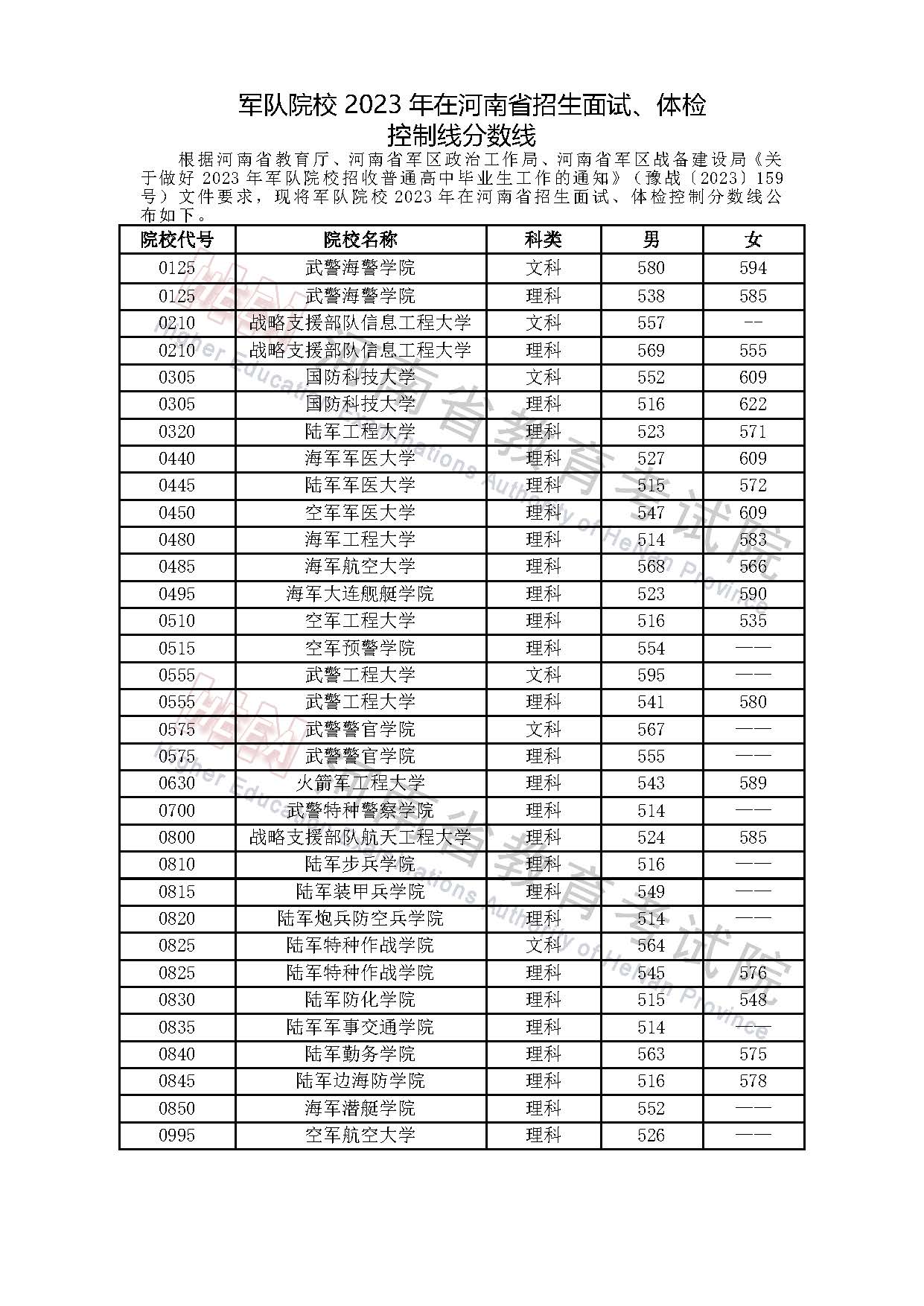 2023年河南军队院校招生面试、体检控制线分数线(图1)