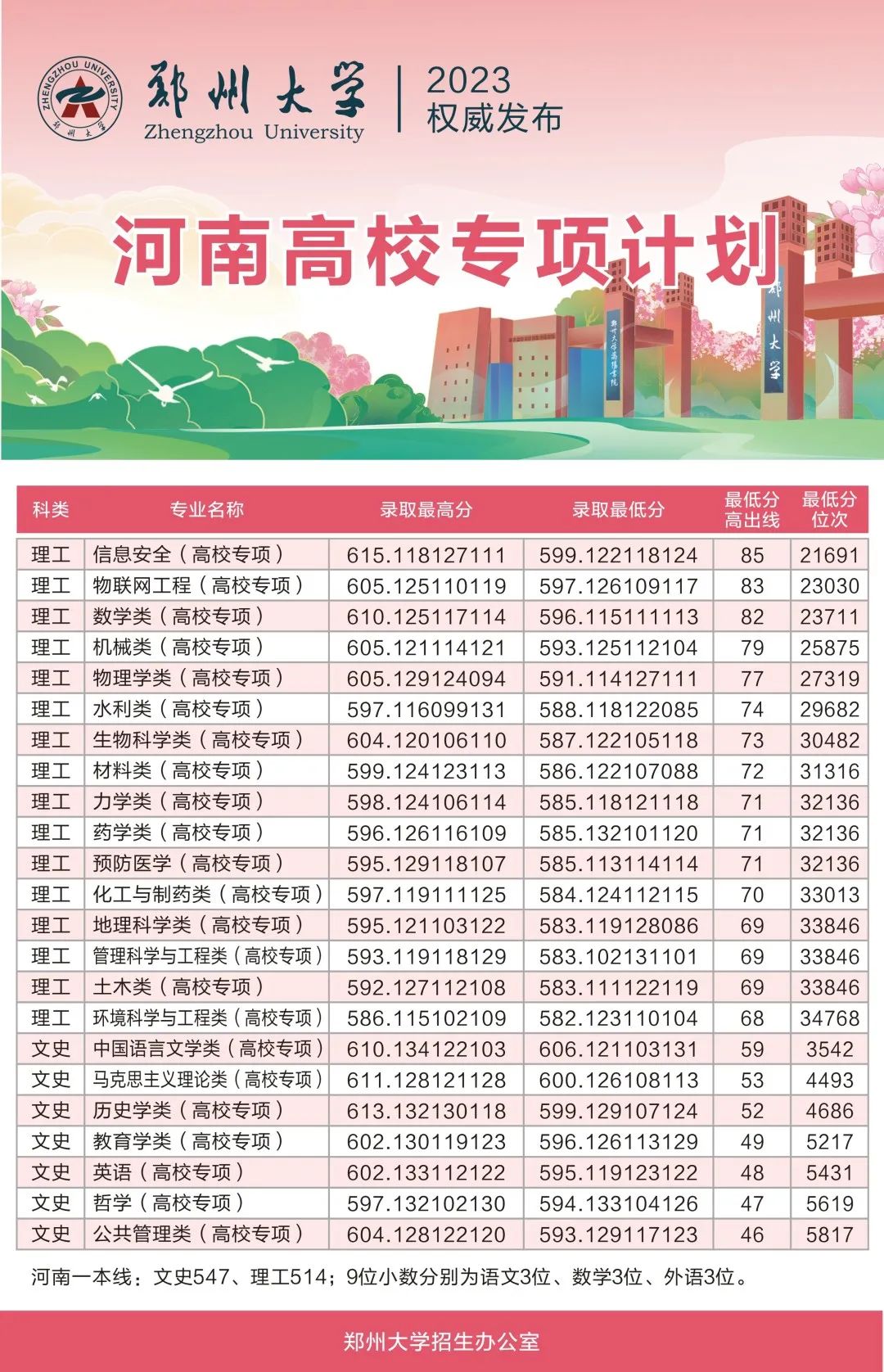 郑州大学2023年河南高校专项计划录取结果公布