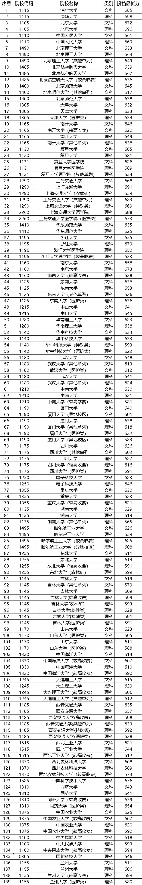 河南2023年985大学最低录取分数线一览表(图1)
