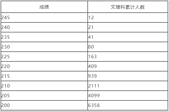 2024河南年艺术统考表（导）演类影视戏剧导演方向专业分数段统计