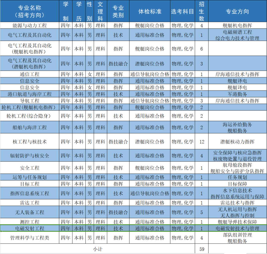 海军工程大学2024年在河南招生计划