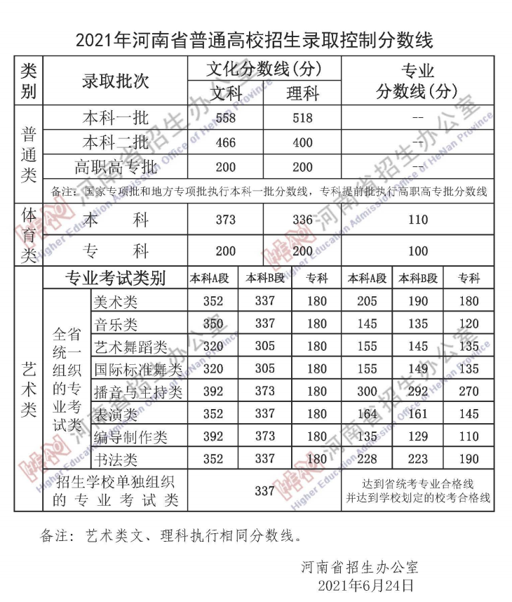 河南历年高考录取分数线（2024年高考志愿填报参考）