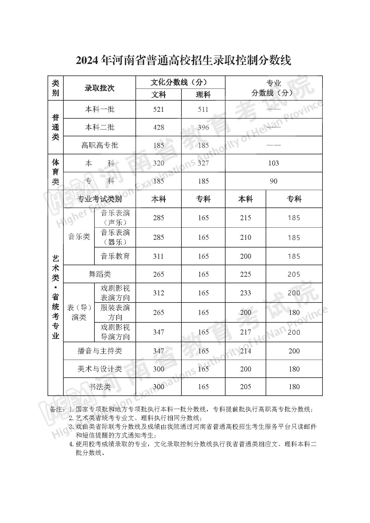 2024年河南高考分数线公布