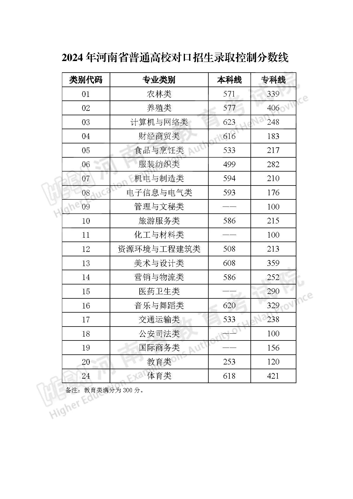 2024年河南高考分数线公布