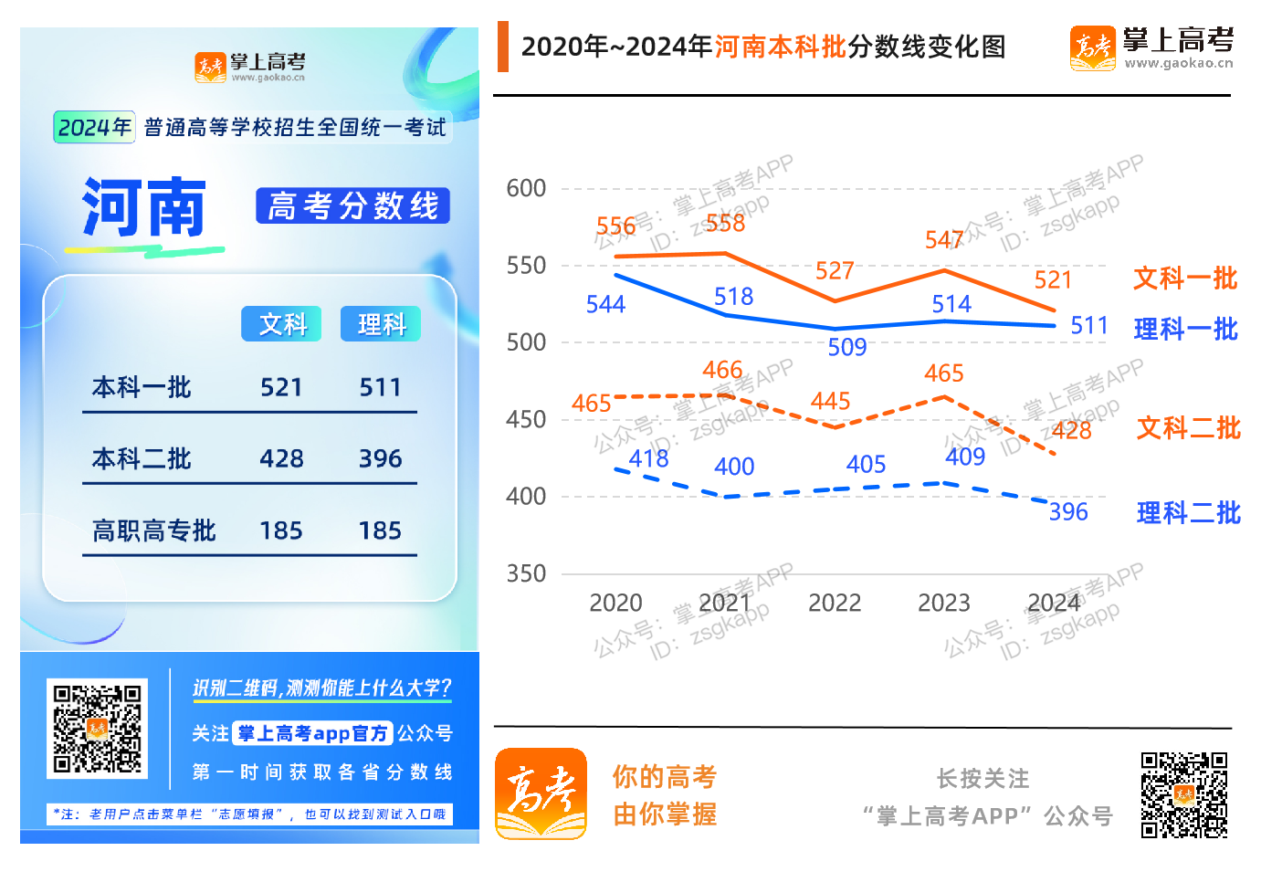 2024河南高考分数线升了还是降了？_河南高考分数线趋势